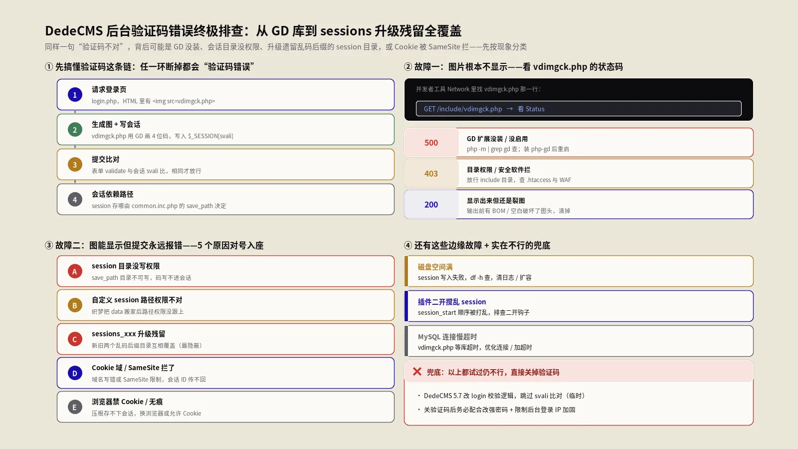 DedeCMS后台验证码错误终极排查指南：从GD库到sessions_xxx升级残留全覆盖