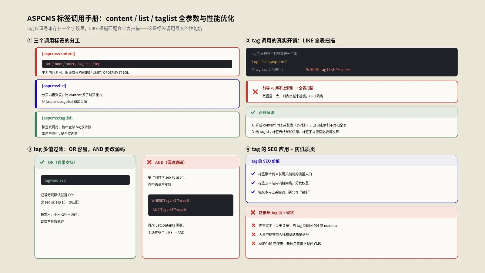 ASPCMS标签调用完全手册：content/list/taglist全参数、tag OR-AND过滤、性能与SEO应用