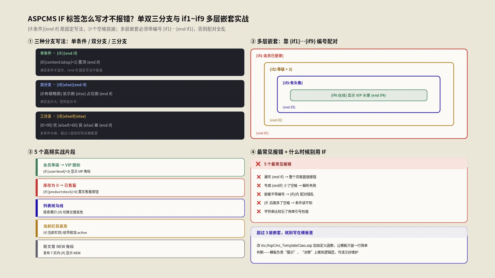 ASPCMS IF标签5种用法与多层嵌套实战指南