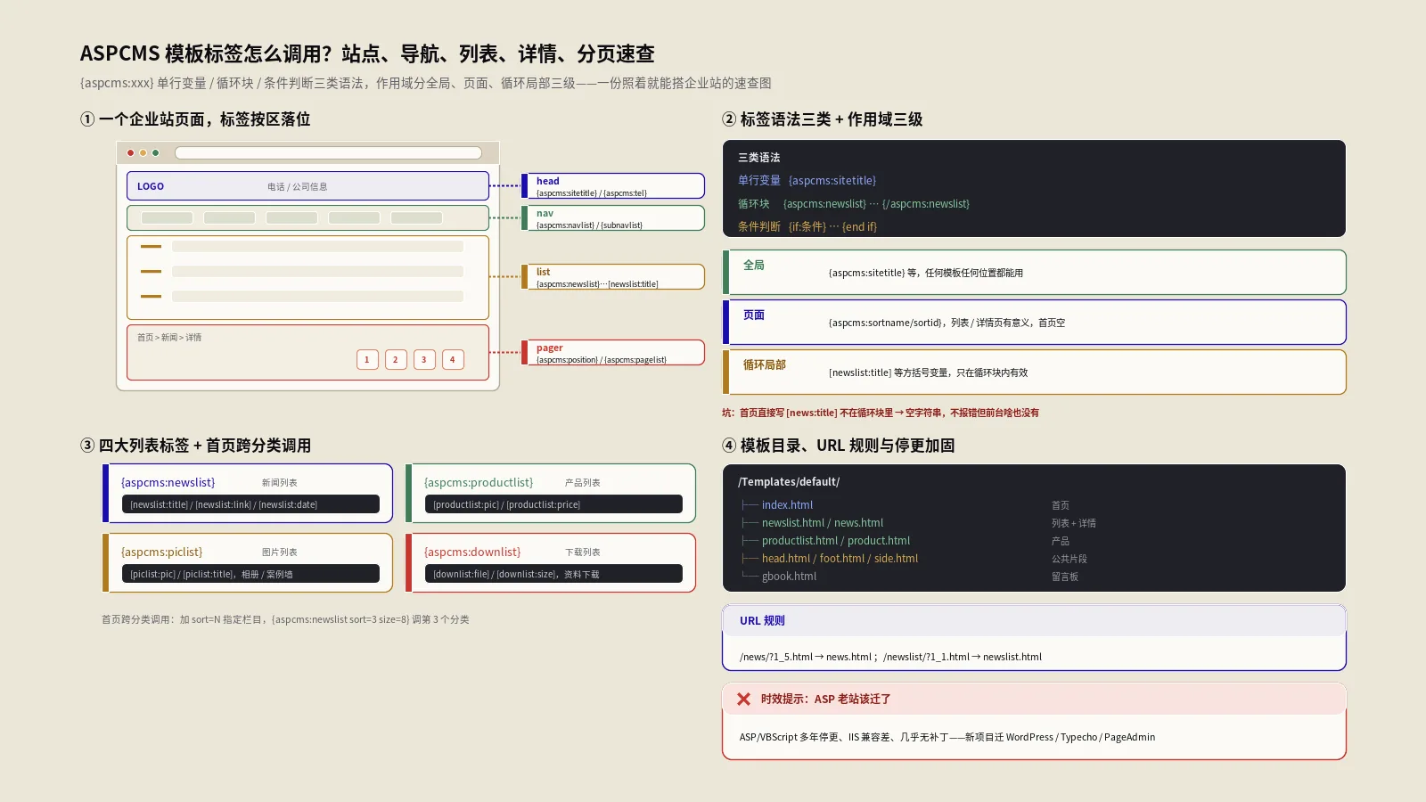 ASPCMS模板标签怎么调用？站点、导航、列表、详情、分页速查