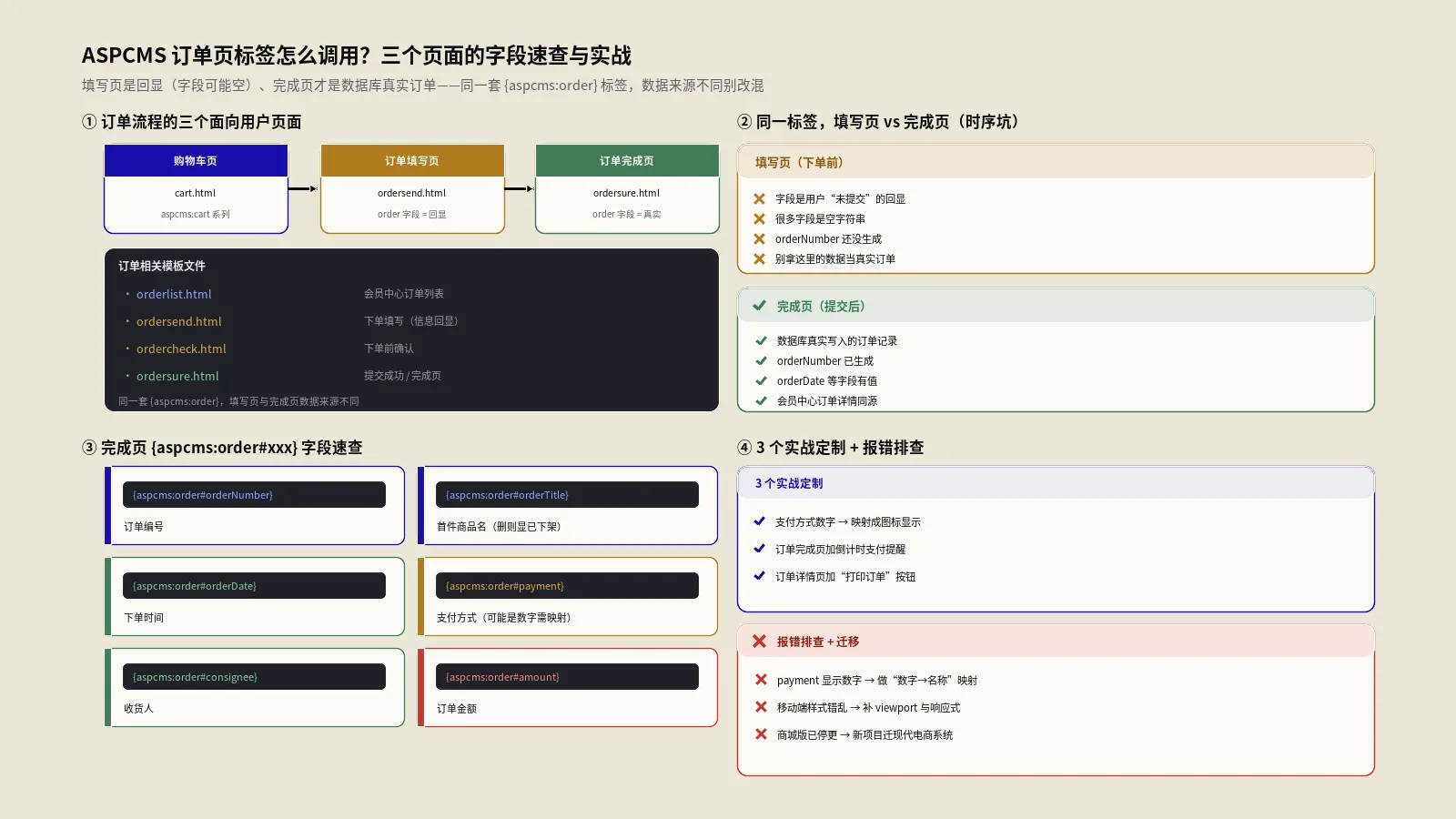 ASPCMS订单页标签怎么调用？三个页面的字段速查表与实战