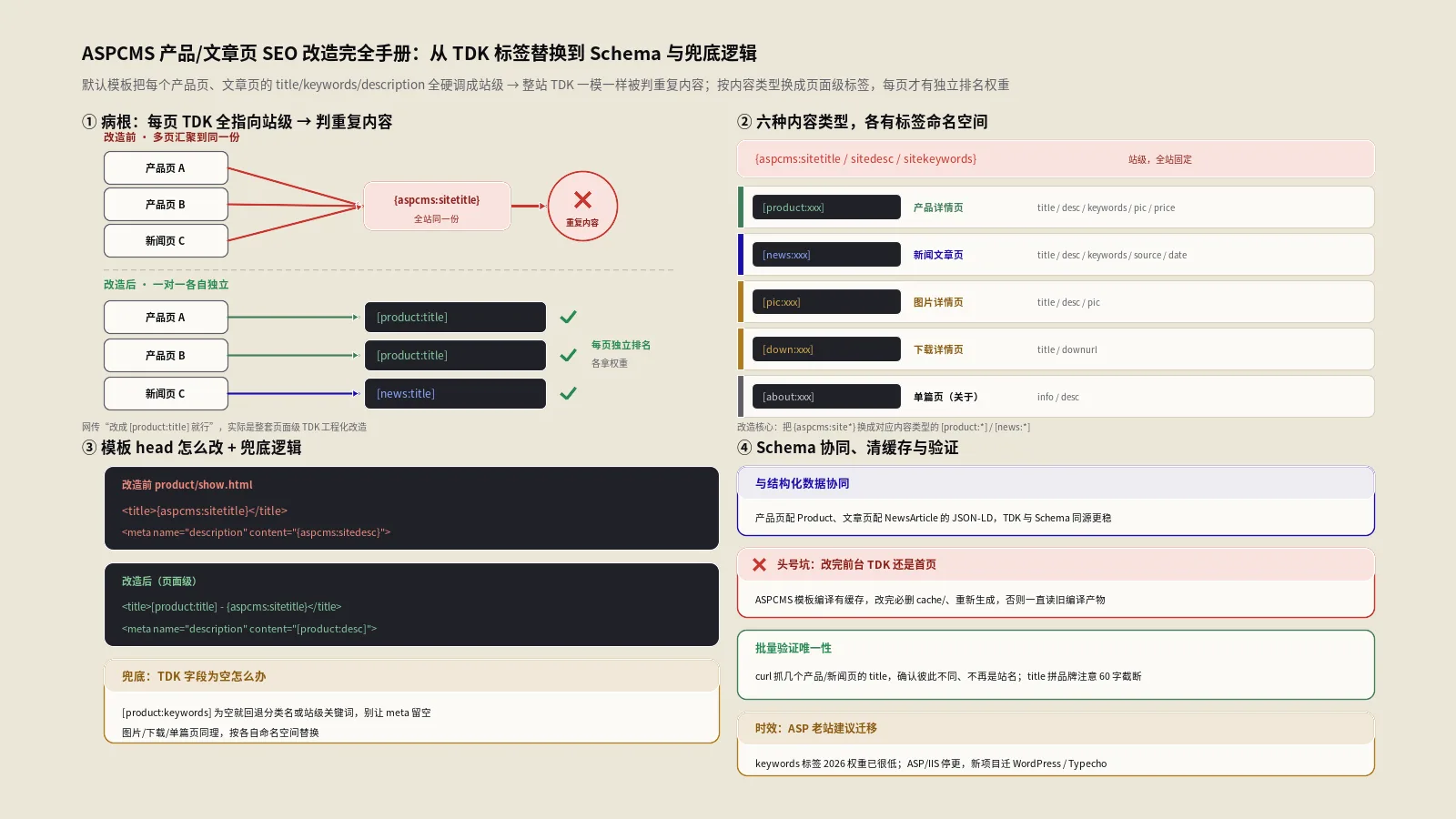 ASPCMS产品详情/文章页SEO改造完全手册：从TDK标签替换到Schema+兜底逻辑+现代化建议