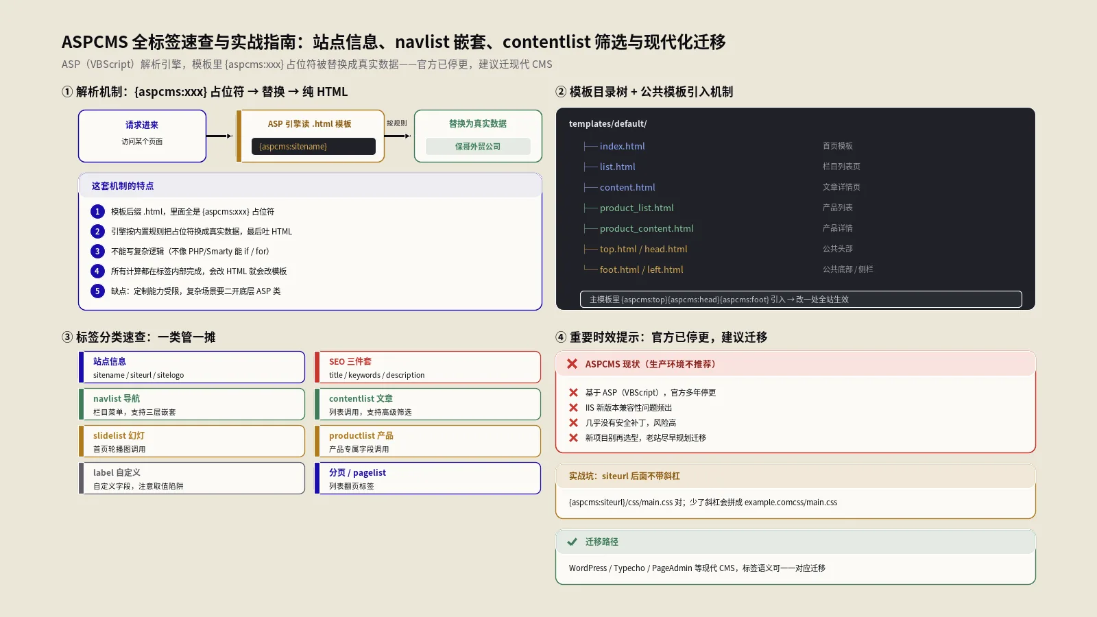 ASPCMS全标签速查与实战指南：站点信息、navlist嵌套、contentlist筛选、SEO模板与现代化迁移