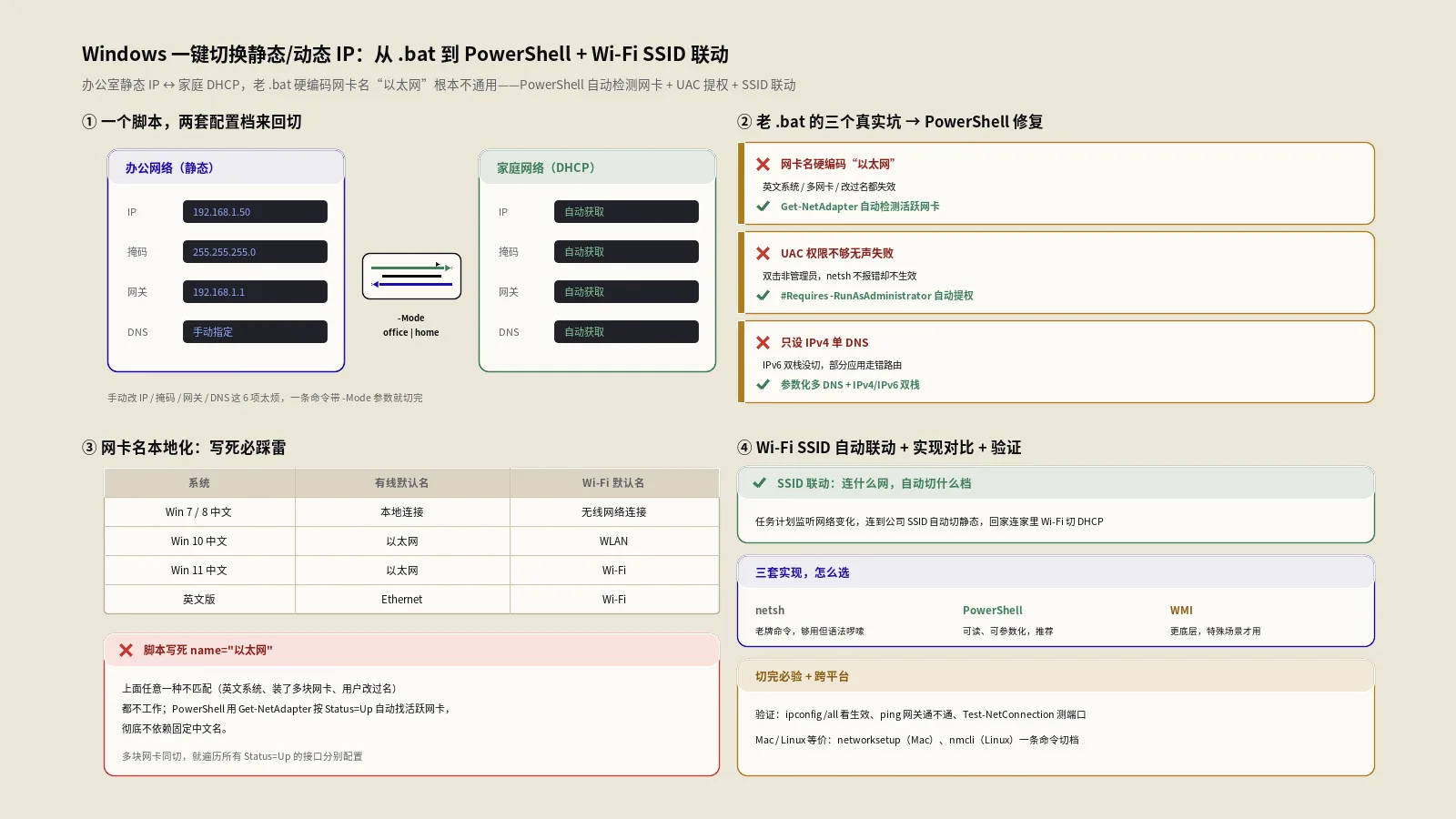 Windows一键切换静态/动态IP：从.bat到PowerShell+Wi-Fi SSID联动的现代化方案