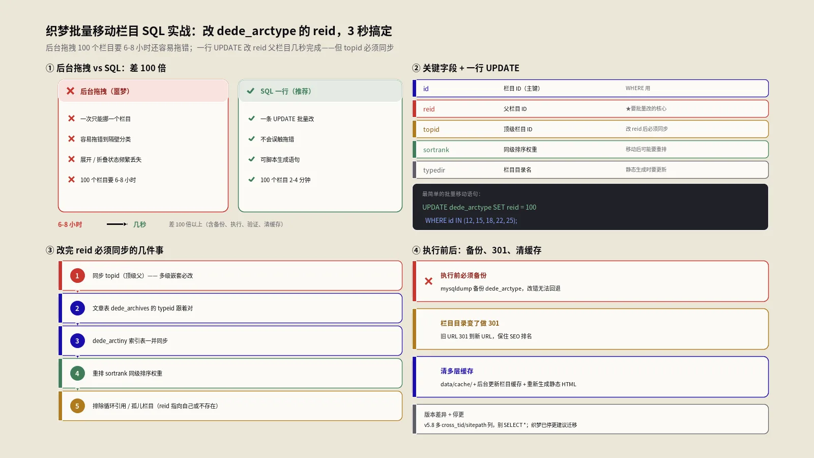 织梦批量移动栏目SQL实战：reid字段3秒改完