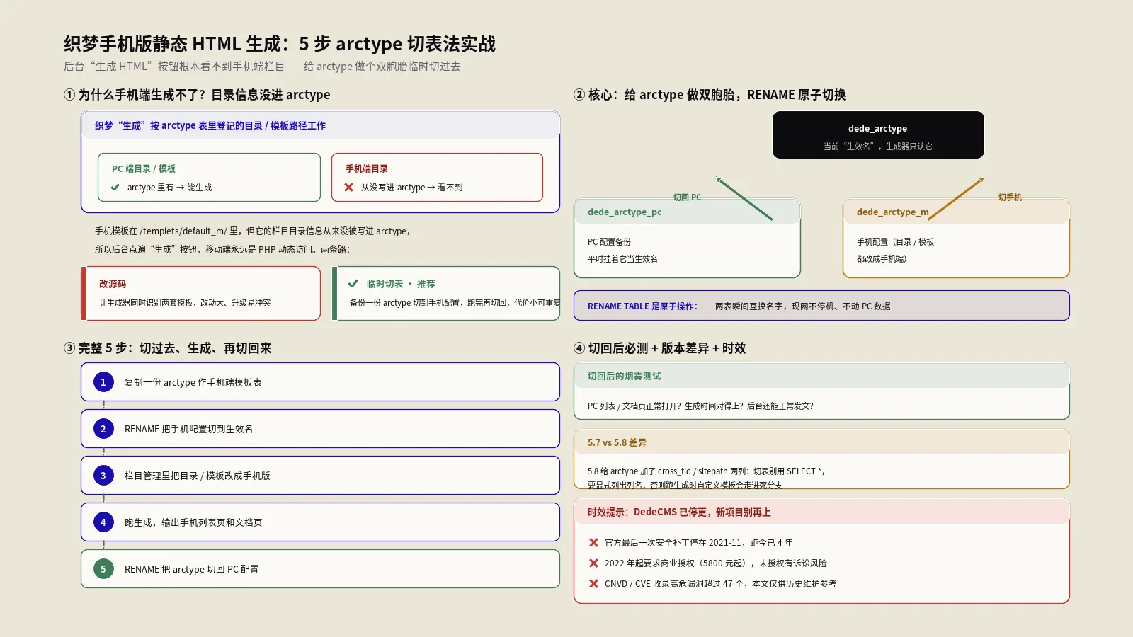 织梦手机版静态HTML生成：5步arctype切表法实战