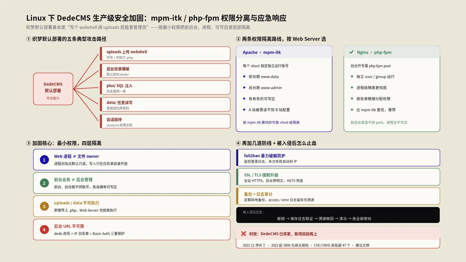 Linux下DedeCMS生产级安全加固指南：mpm-itk/php-fpm权限分离、目录迁移、fail2ban与应急响应