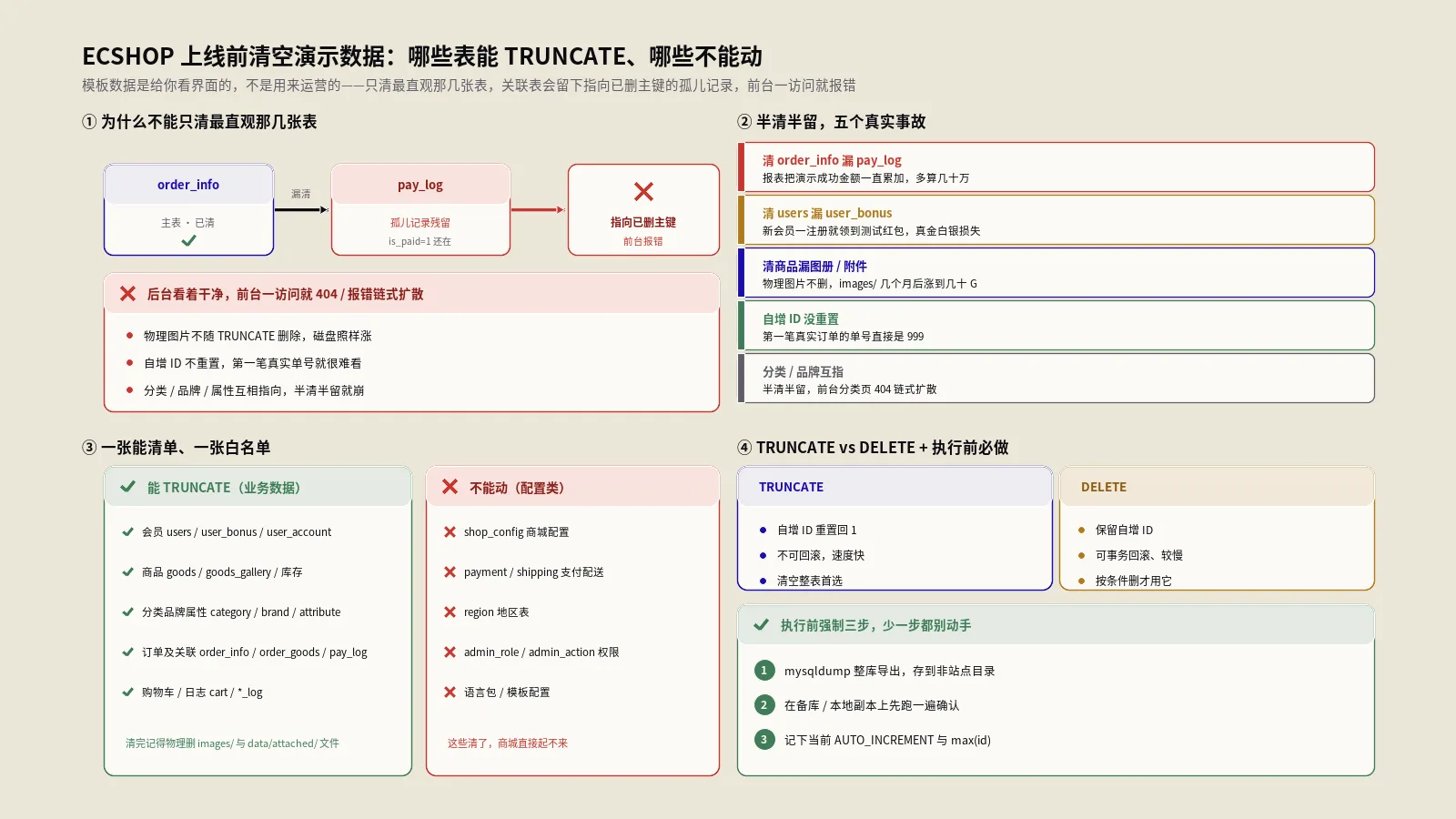 ECSHOP上线前清空演示数据：哪些表能TRUNCATE、哪些不能动
