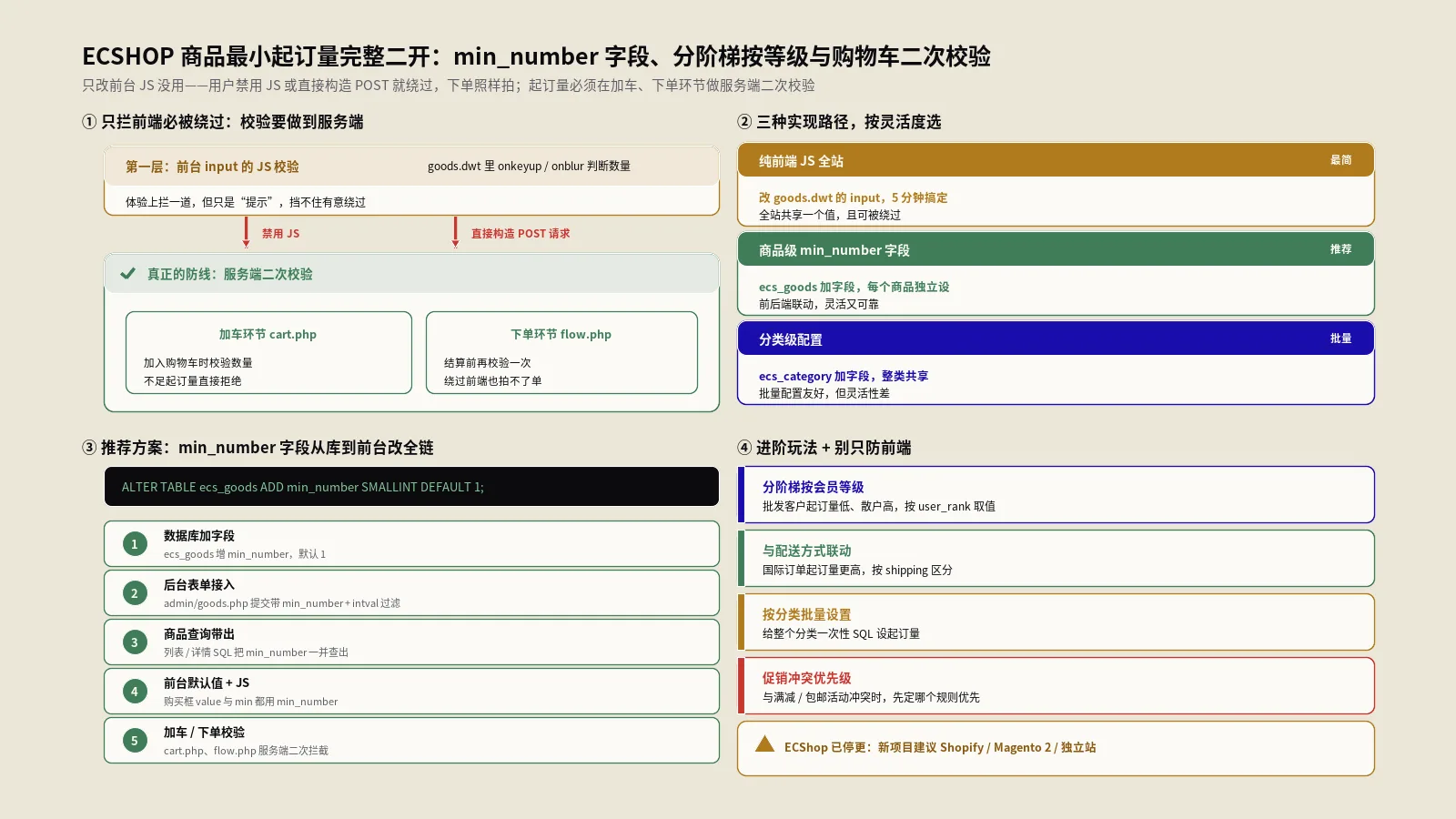 ECSHOP商品最小起订量完整二开方案：min_number字段、分阶梯按等级、配送方式联动与购物车二次校验