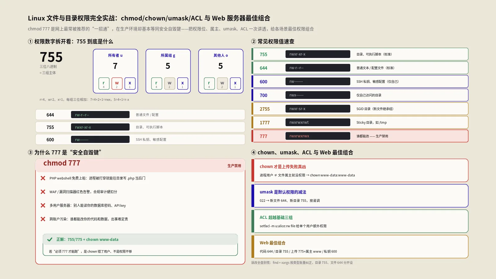 Linux文件与目录权限完全实战：chmod/chown/umask/ACL/SELinux与Web服务器最佳组合