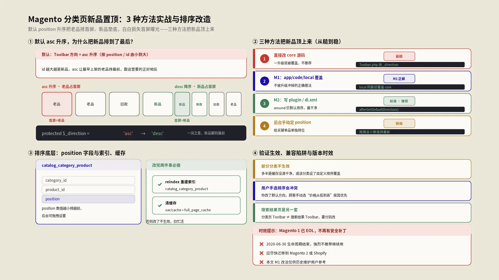 Magento分类页新品置顶：3种方法实战与排序改造