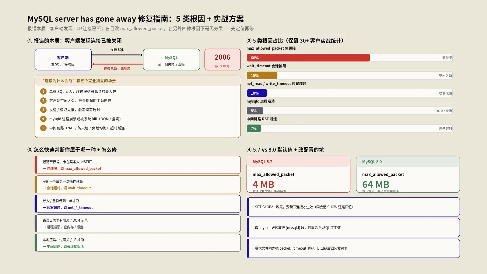 MySQL server has gone away修复指南：5类根因+实战方案