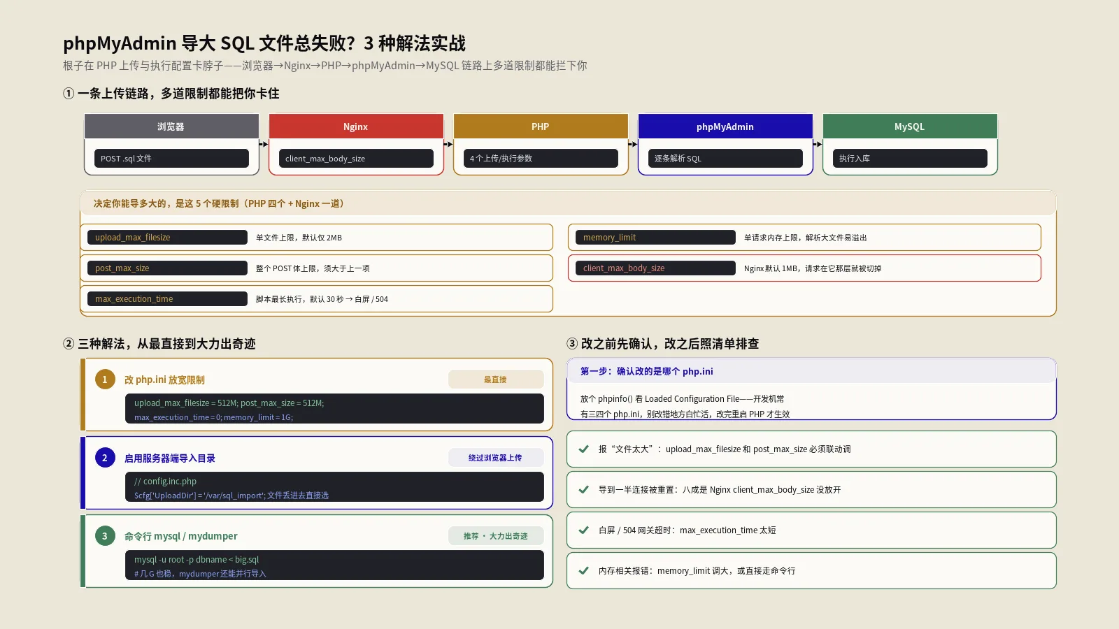 phpMyAdmin导大SQL失败：3种解法实战
