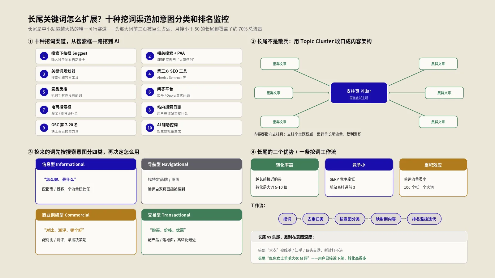 长尾关键词怎么扩展？十种挖词渠道加意图分类和排名监控