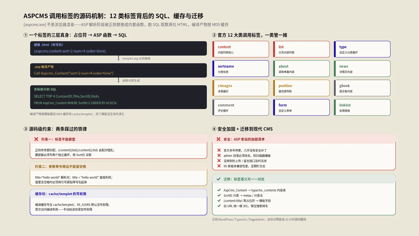 ASPCMS调用标签的源码机制：12类标签、SQL计划、迁移和漏洞加固