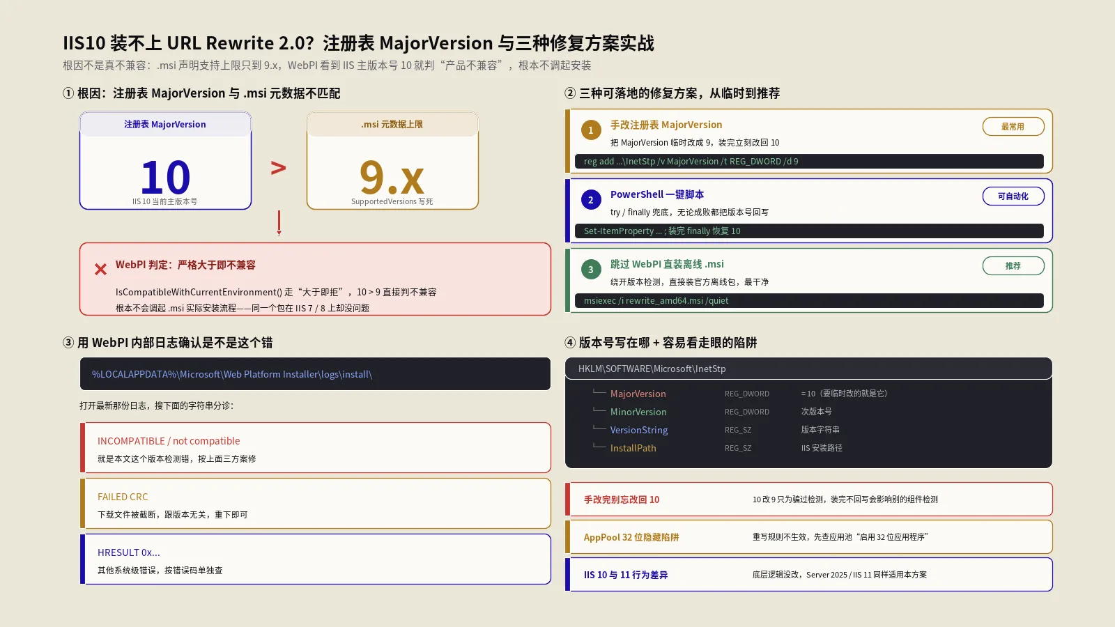IIS10装不上URL Rewrite2.0？注册表临时改MajorVersion实战修复（含PowerShell脚本与3种方案）