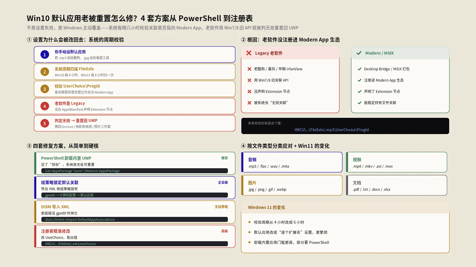 Win10默认应用老被重置怎么修？4套方案从PowerShell到注册表