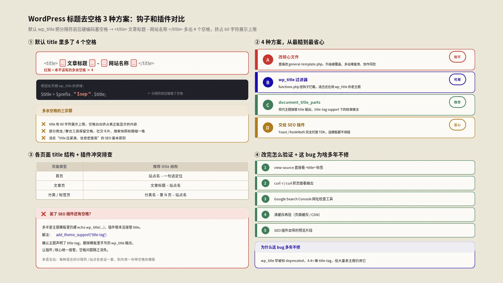WordPress标题去空格3种方案：钩子和插件对比