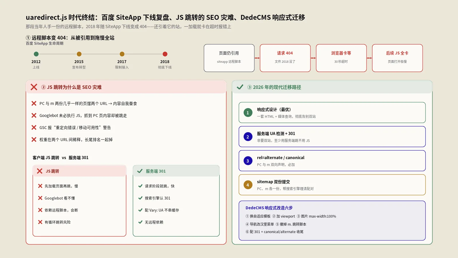 uaredirect.js时代终结：百度SiteApp下线复盘、JS跳转的SEO灾难、DedeCMS响应式改造完整迁移路径