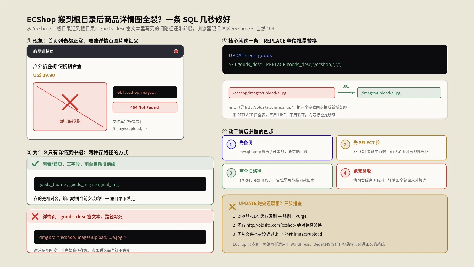 ECShop分类目录与父目录图片大图：1条SQL修复+46案例