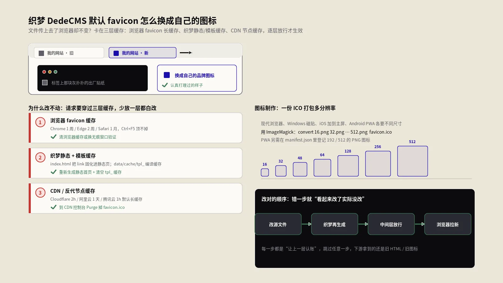 织梦DedeCMS默认favicon怎么换成自己的图标