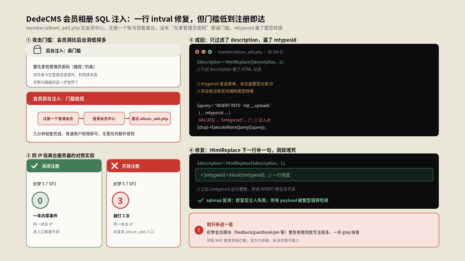 DedeCMS会员相册SQL注入1行intval修复实战