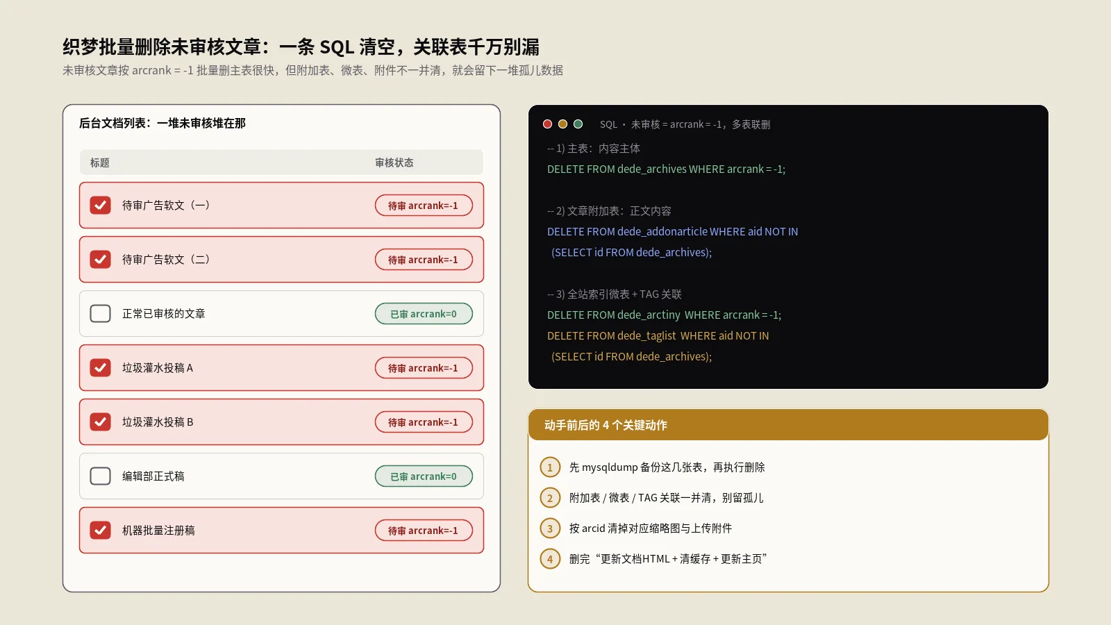 织梦怎么批量删除未审核文章？两条SQL加事故复盘