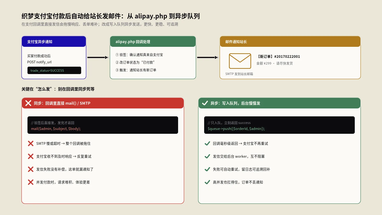 织梦DedeCMS支付宝付款后自动发邮件给站长：alipay.php改造与生产级队列重写