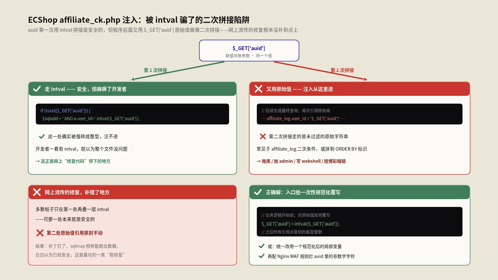 ECShop affiliate_ck.php注入漏洞完整修复指南：5步排查实战