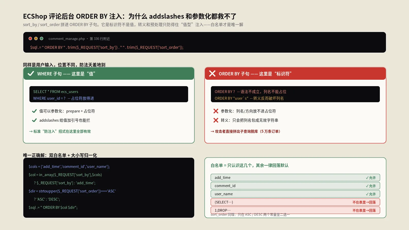 ECShop评论后台ORDER BY注入怎么修？白名单加固实战