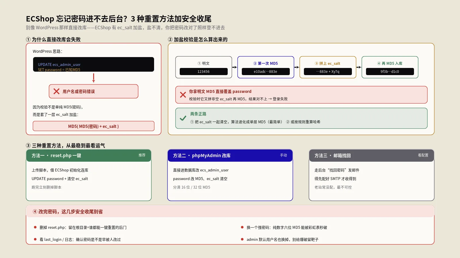 ECShop忘记密码进不去后台？3种重置方法加安全收尾