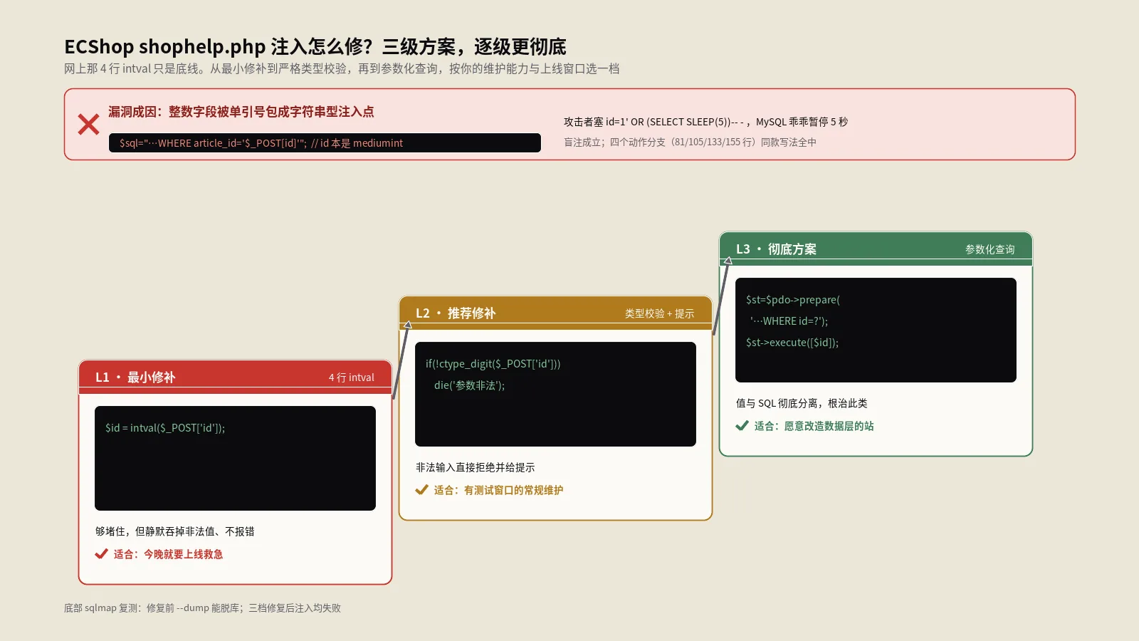 ECShop shophelp.php注入漏洞怎么修？6步堵住并验证