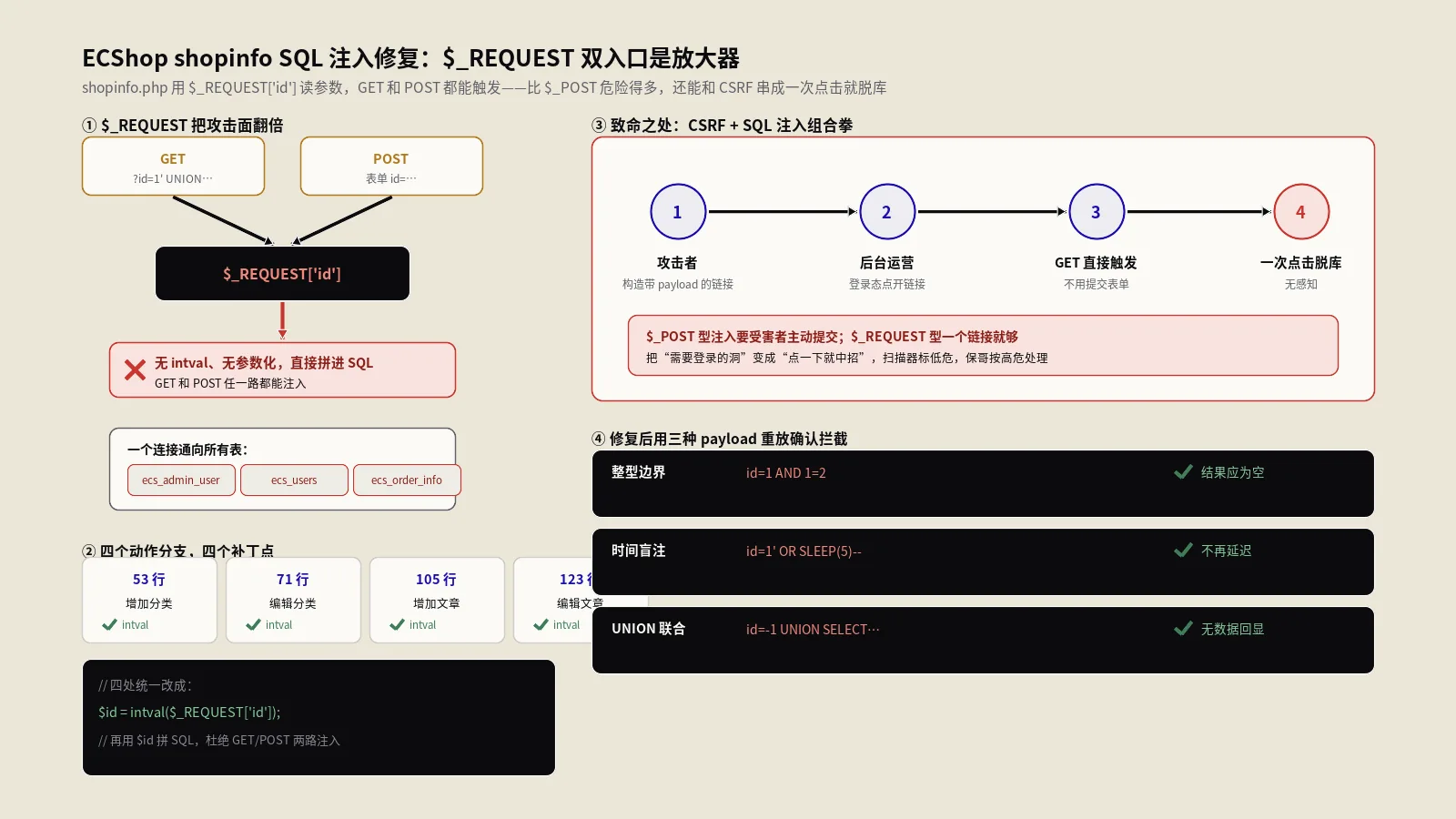 ECShop shopinfo.php注入怎么修？四个补丁点到全站加固