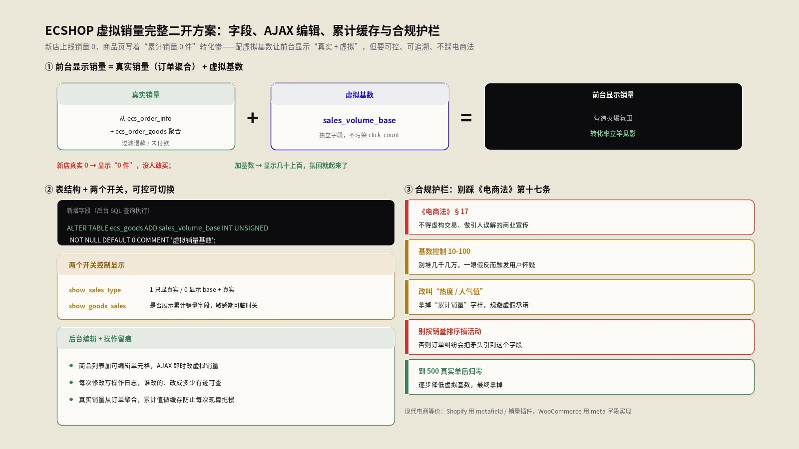 ECSHOP虚拟销量完整二开方案：sales_volume_base字段、AJAX编辑、累计销量缓存与合规护栏