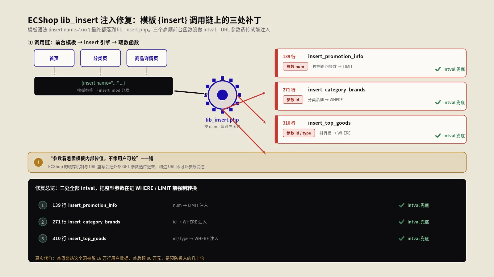 ECshop lib_insert注入修复：3处补丁实战