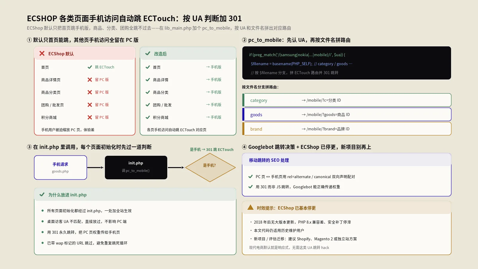 ECSHOP各类页面手机访问自动跳ECTouch：按UA判断加301