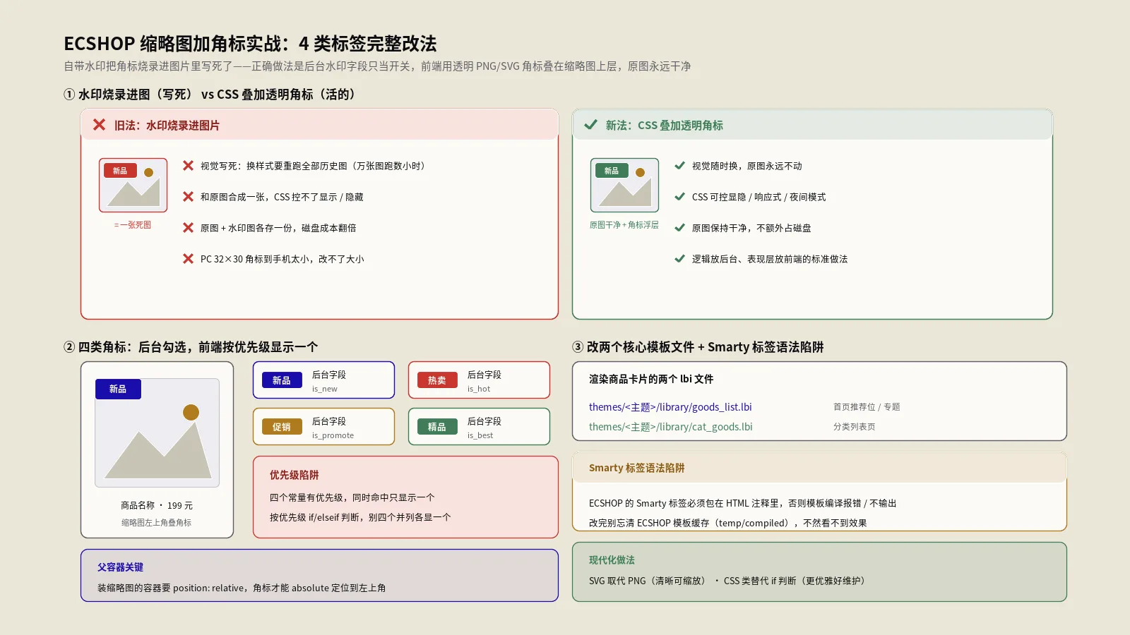 ECSHOP缩略图加角标实战：4类标签完整改法