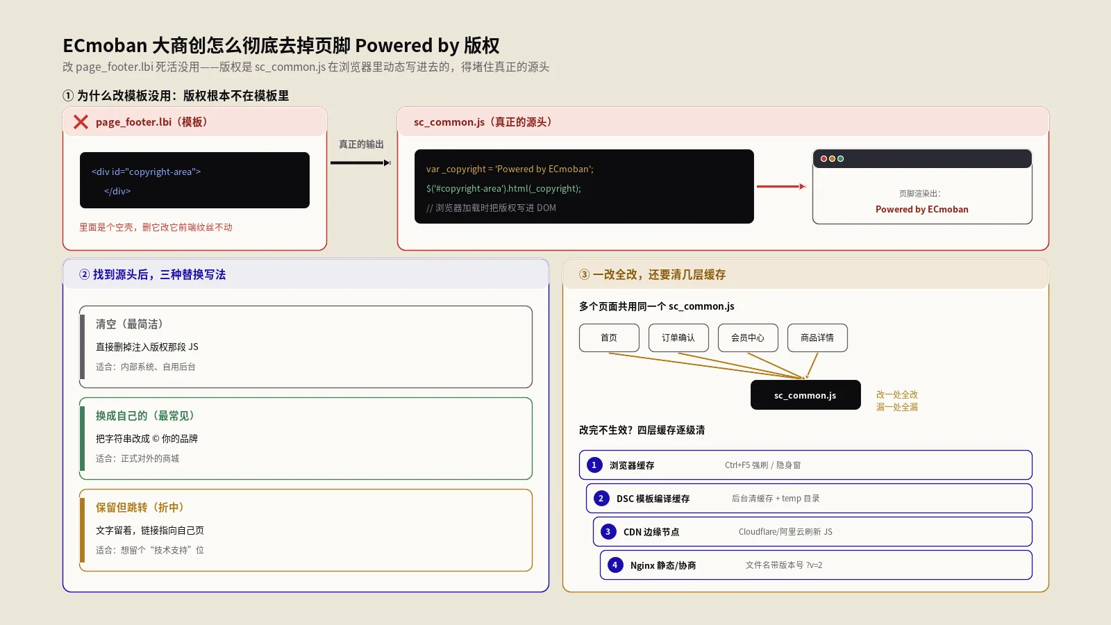 ECmoban大商创怎么彻底去掉页脚Powered by版权