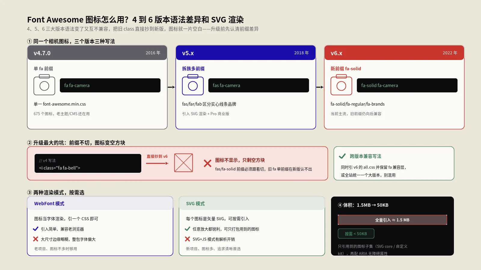 Font Awesome图标怎么用？4到6版本语法差异和SVG渲染