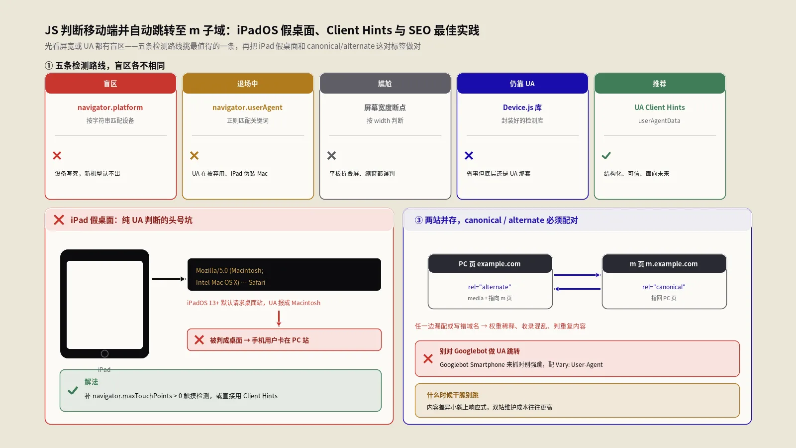 JS判断移动端并自动跳转至m子域：iPadOS假桌面、Client Hints与SEO最佳实践