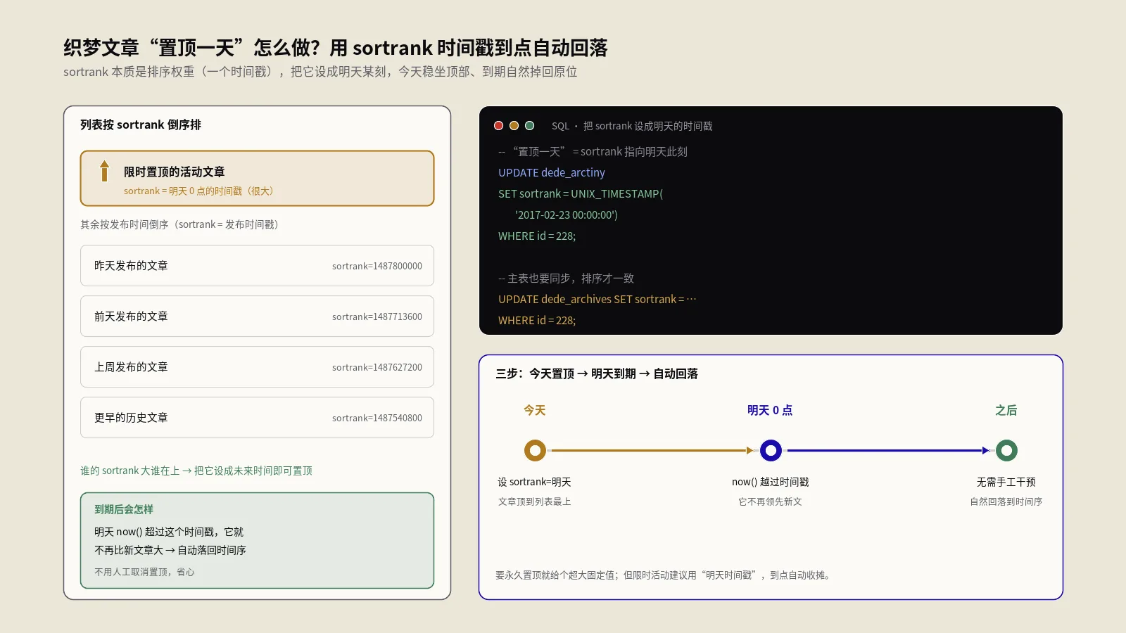 织梦置顶想加“置顶一天”？改sortrank字段就能自动到期