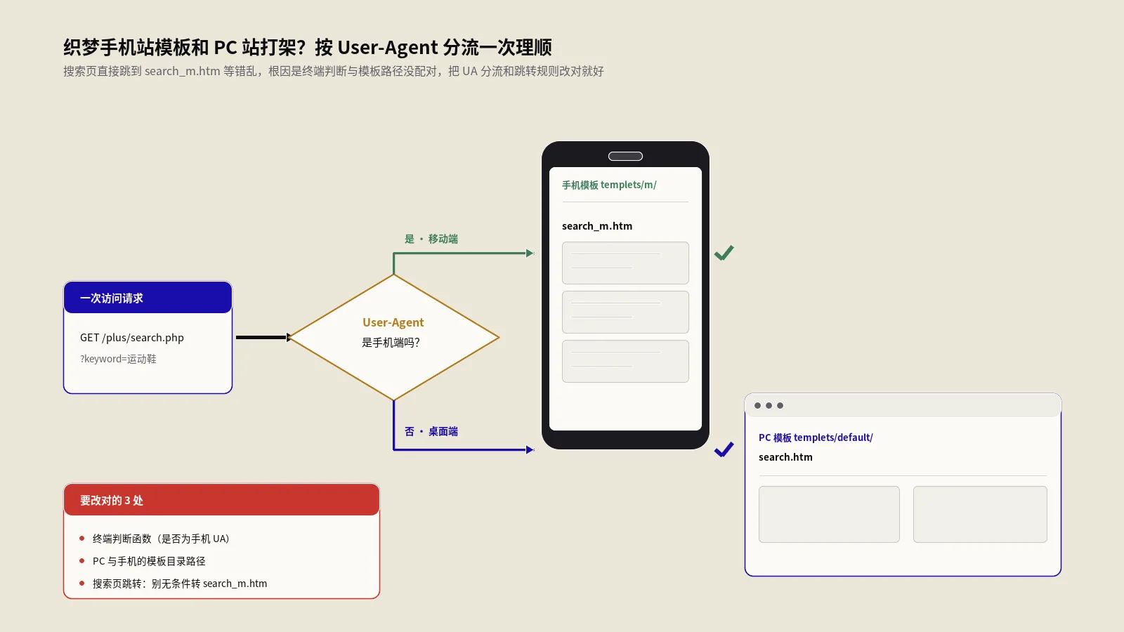 织梦手机站搜索跳错PC页怎么修？DEDEMOB常量两套方案