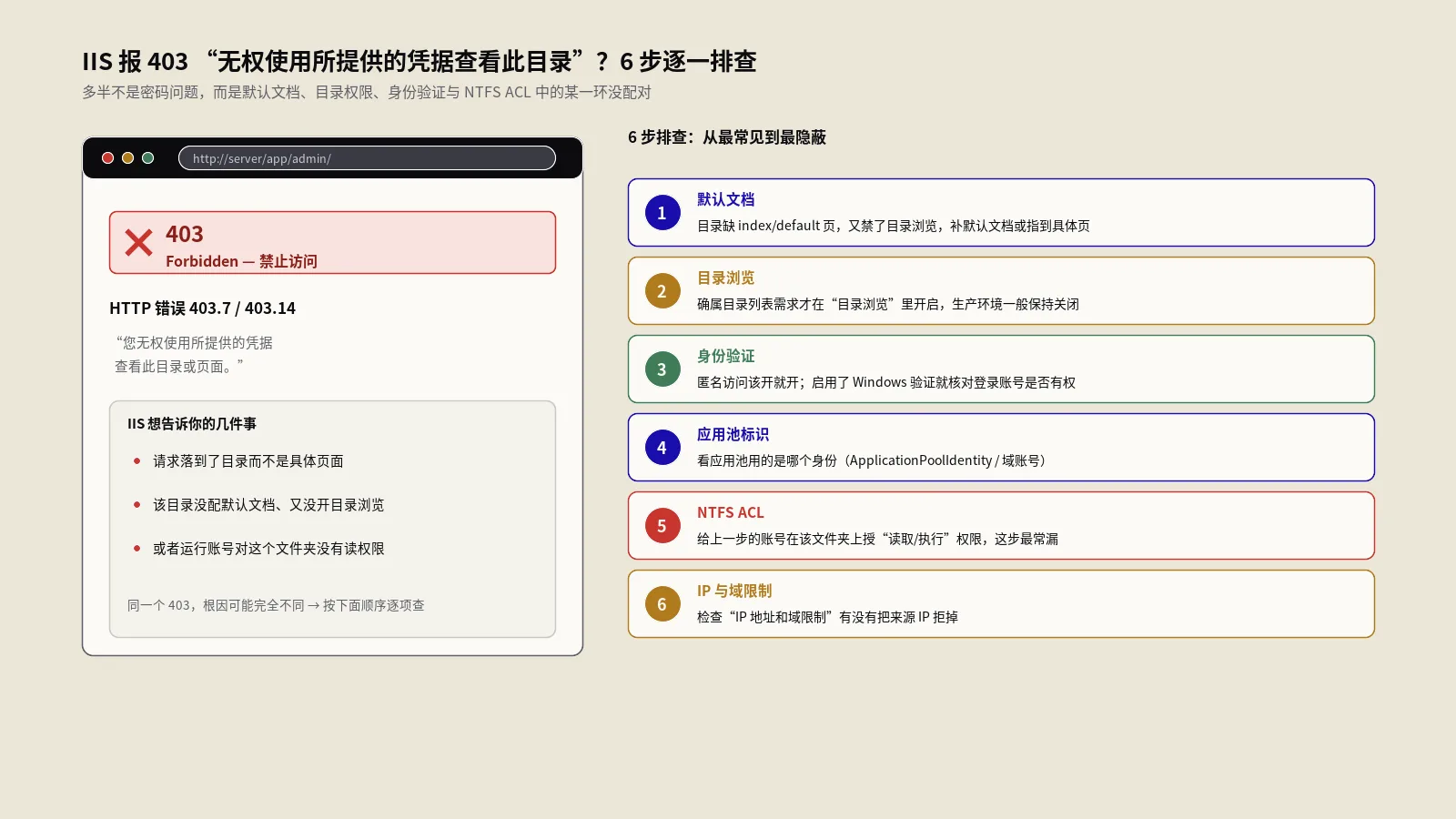IIS403无权使用凭据查看目录？6步排查修复指南