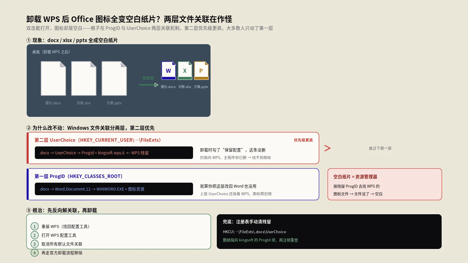 卸载WPS后Office图标空白？4步彻底修复指南