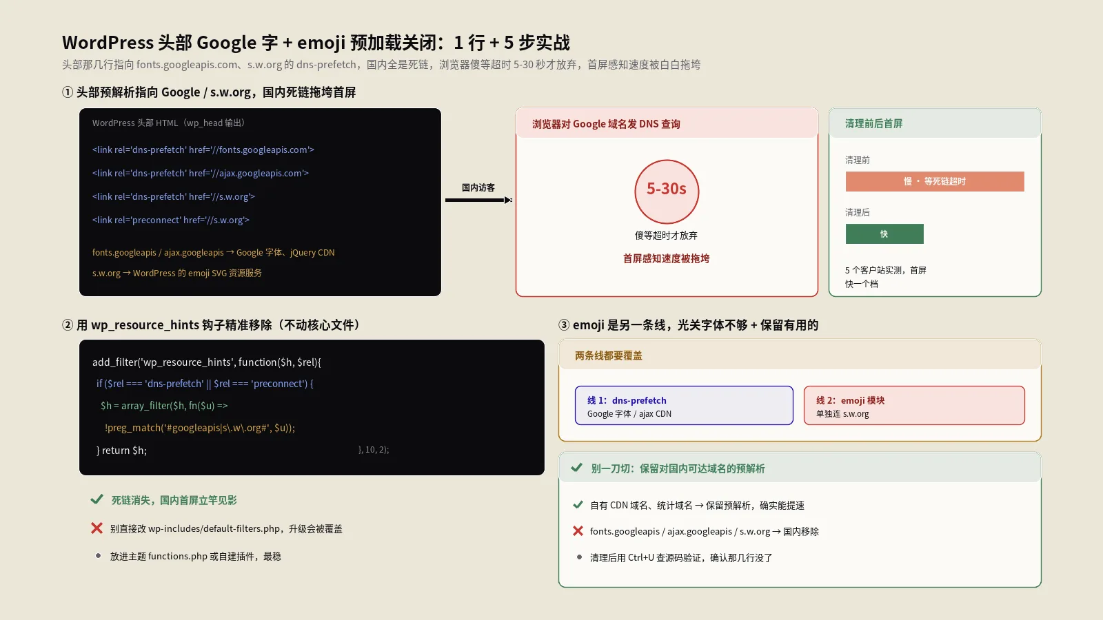 WordPress头部那几行dns-prefetch和emoji代码怎么去掉？