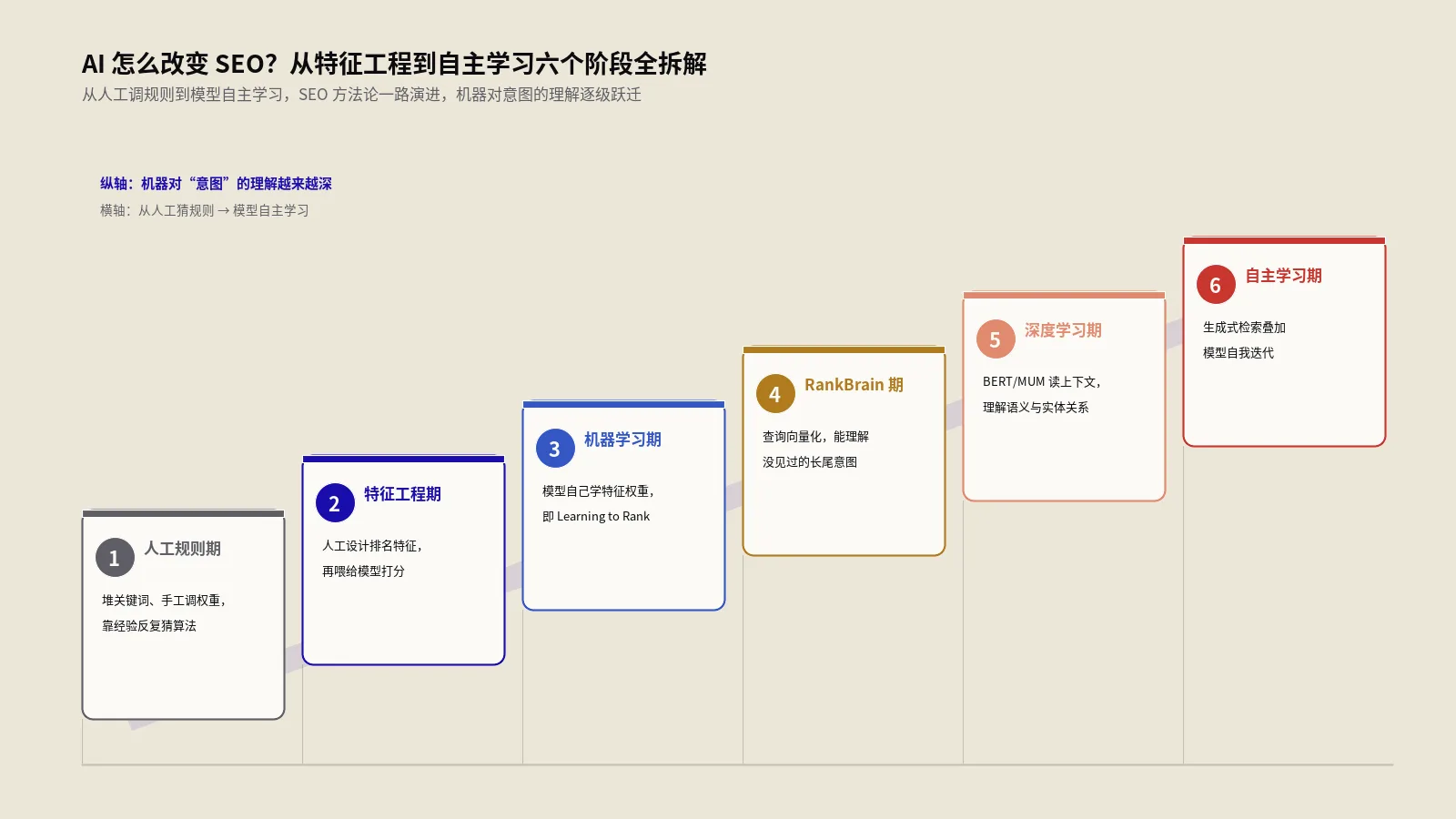 AI怎么改变SEO？从特征工程到算法自主学习
