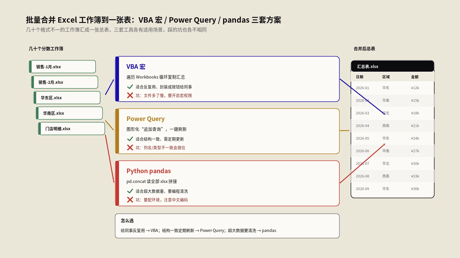 批量合并Excel工作簿到一张表：VBA宏/Power Query/Python pandas三套方案与真实坑