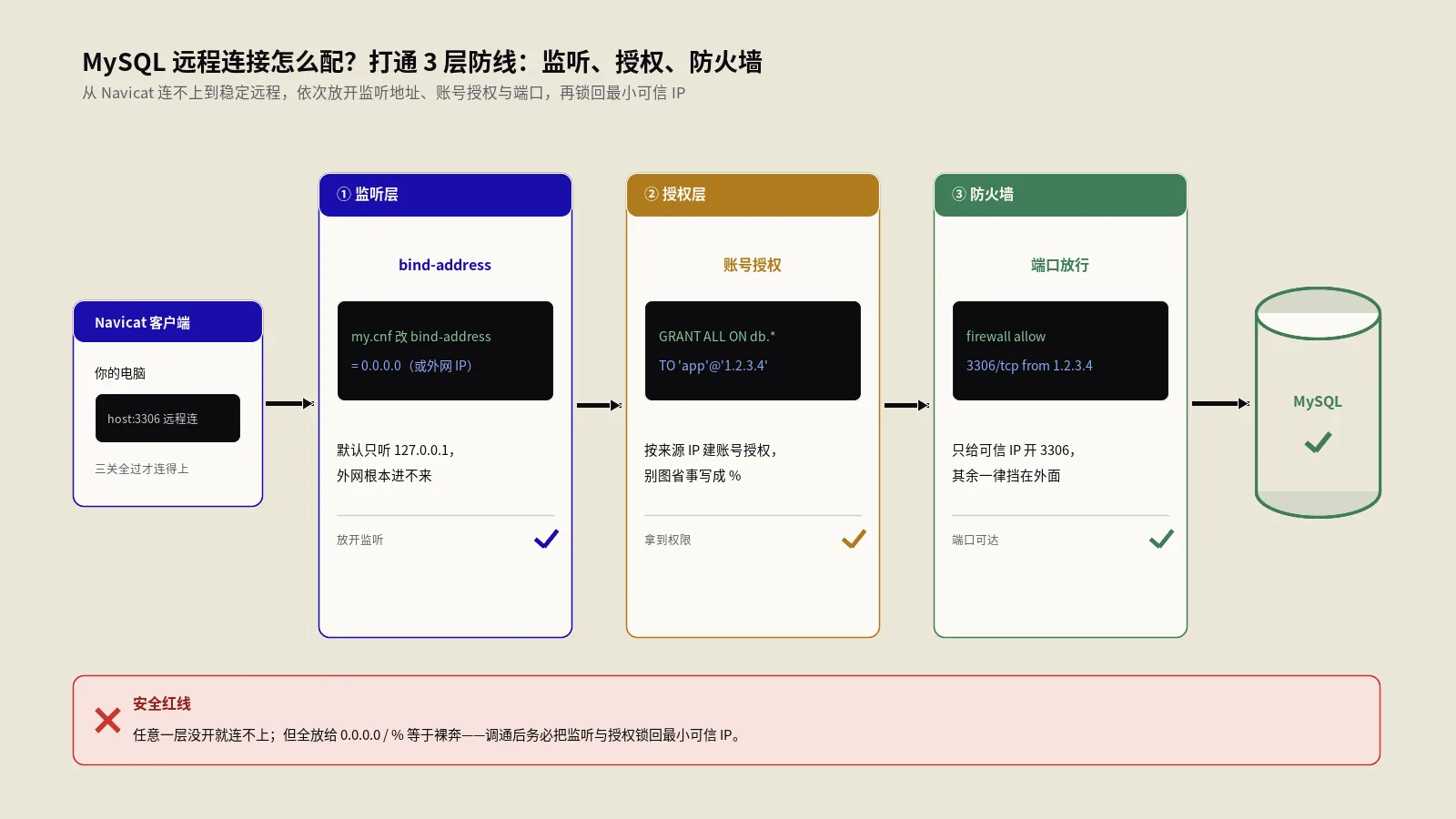 MySQL远程连不上？从bind-address、授权到防火墙三层打通
