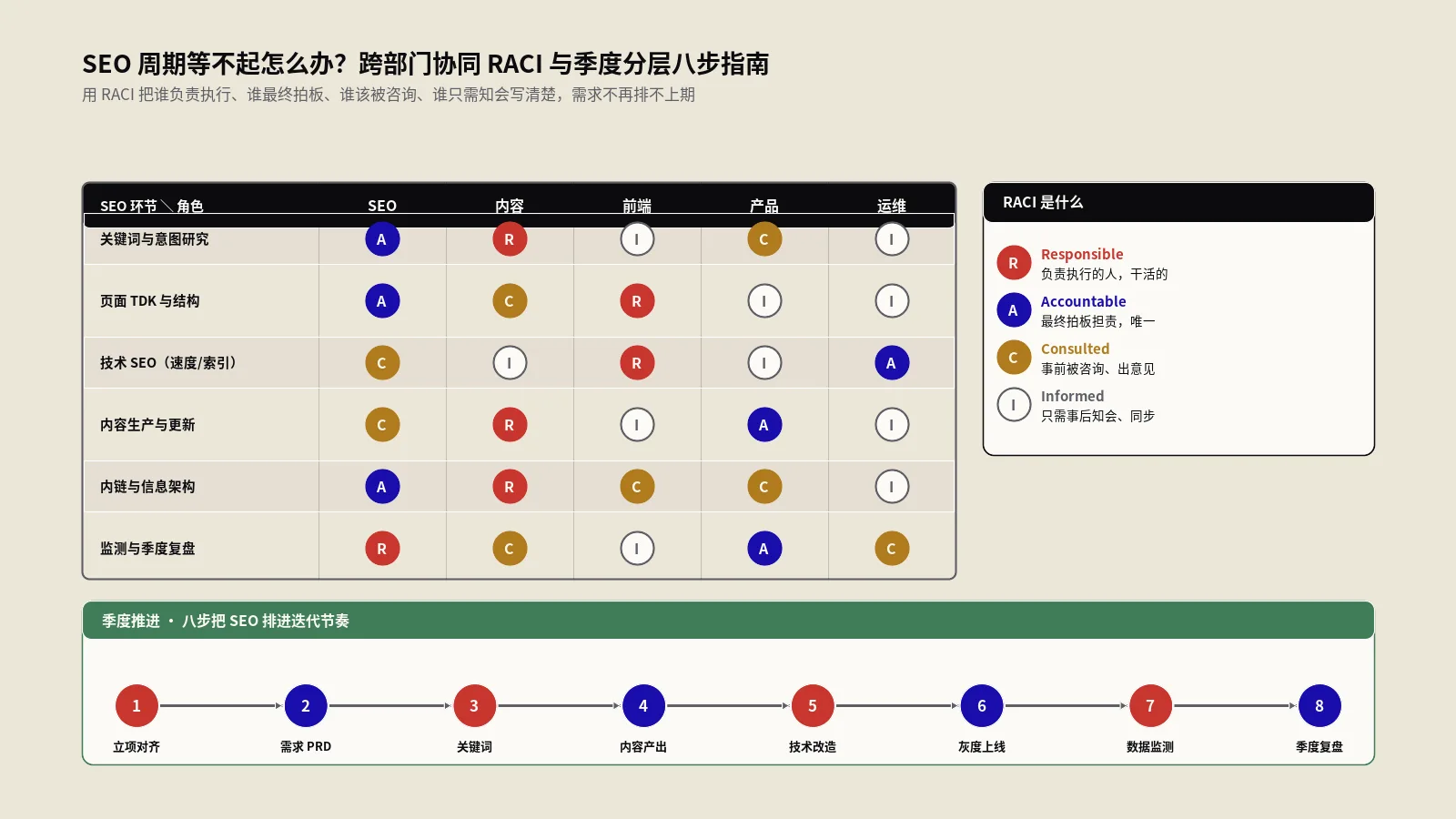 SEO总是推不动？跨部门协同与可验收PRD的写法