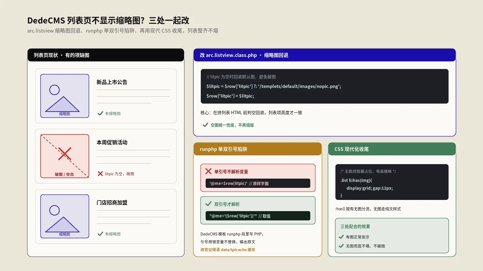 DedeCMS列表页无缩略图不显示：arc.listview.class.php改造、runphp单双引号陷阱与CSS现代化方案